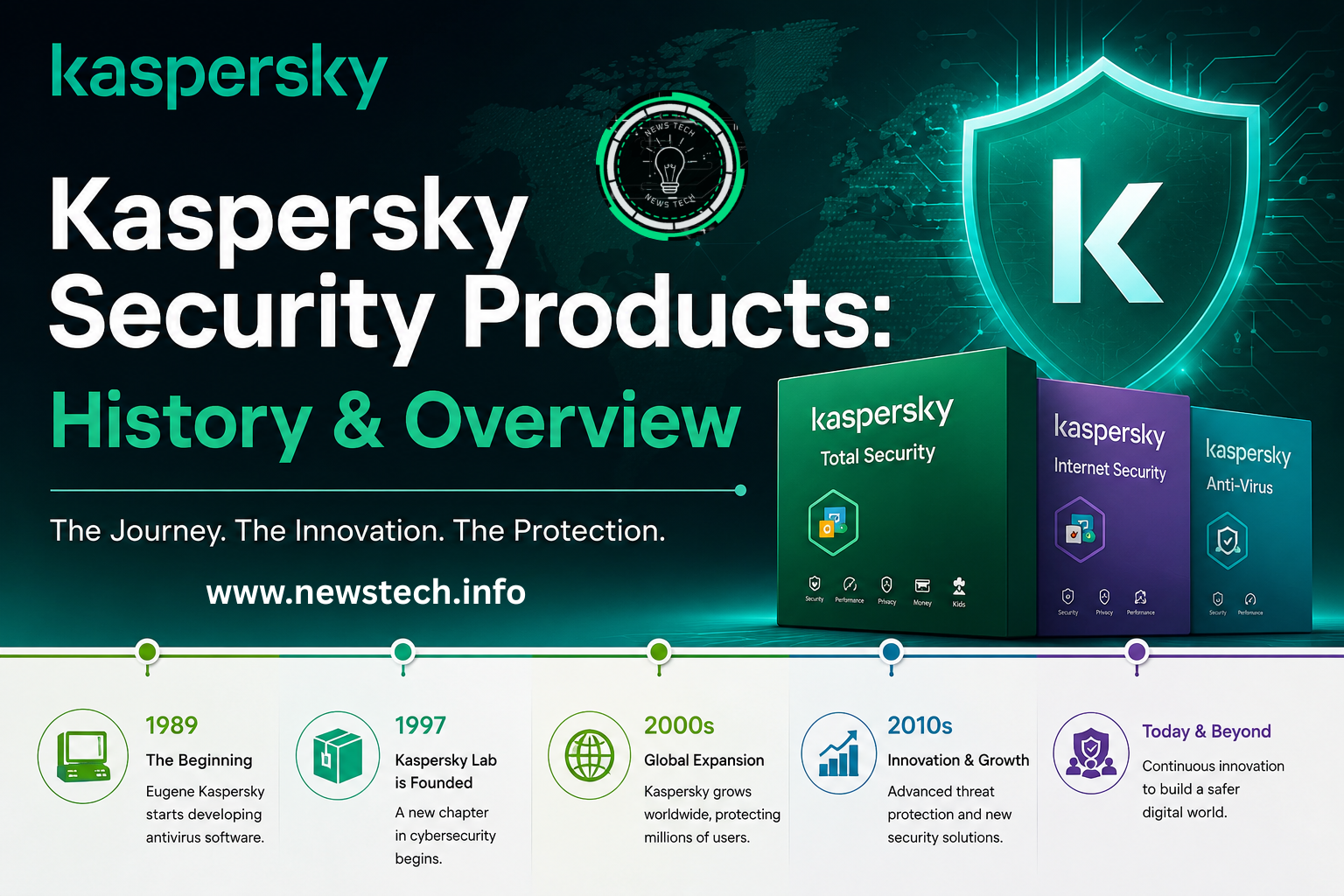Kaspersky Security Products history and overview featuring cybersecurity solutions, antivirus software, global expansion, and digital protection timeline.