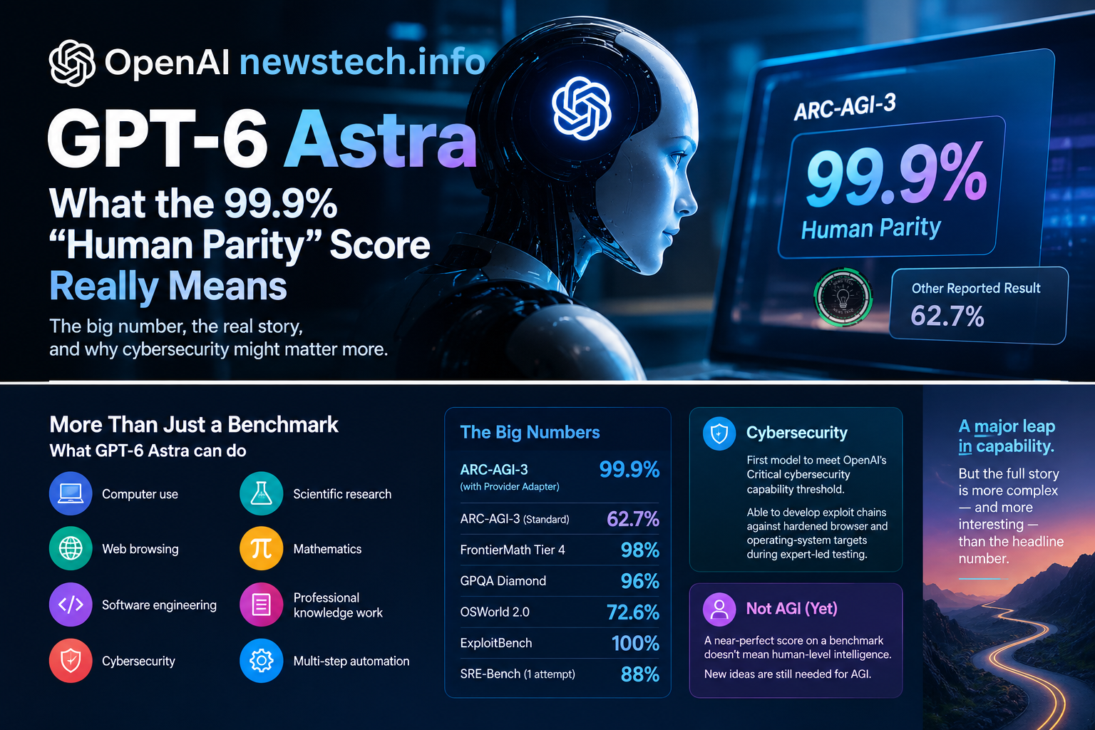 GPT-6 Astra AI model benchmark and 99.9% human parity score explained